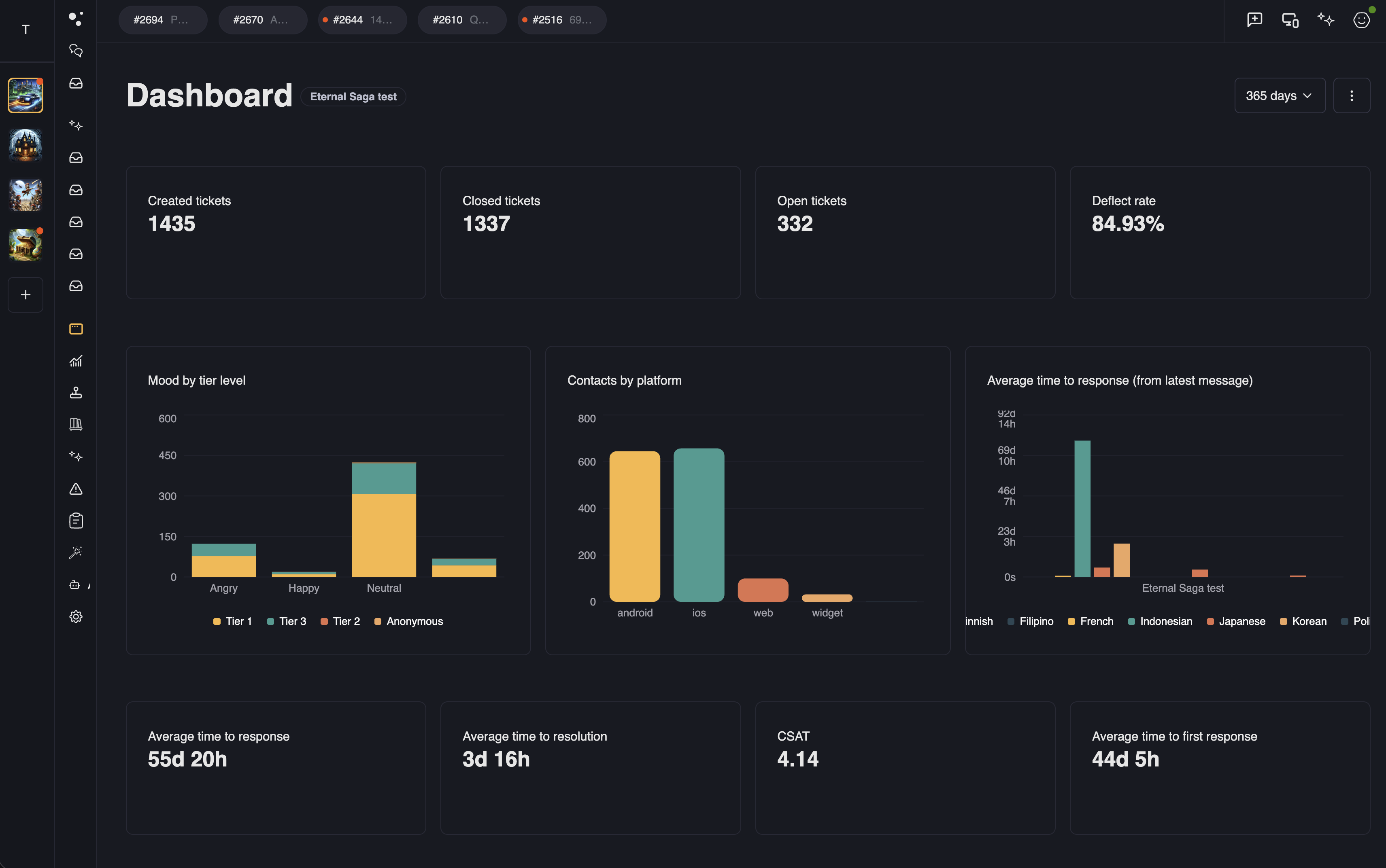 Theymes intelligence dashboard showing real-time metrics, mood by tier level, contacts by platform, and response times